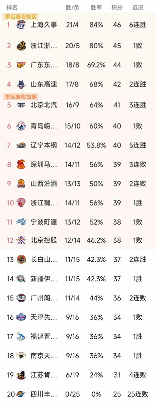 开云体育官网-随着广东16分惨败辽宁，吉林复仇山西，CBA最新排名出炉！